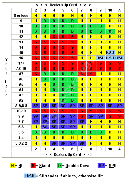 Blackjack strategy chart